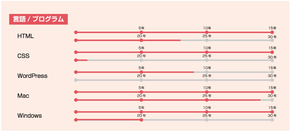 言語/プログラム